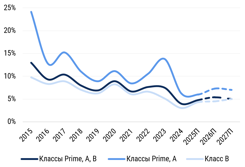 CMWP проанализировала рынок офисной недвижимости за три квартала 2025 г.
