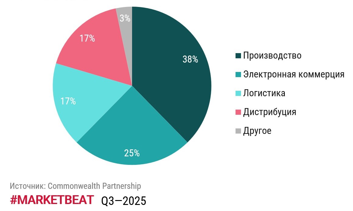 Лидером по наращиванию складских площадей в северной столице стала сфера производства