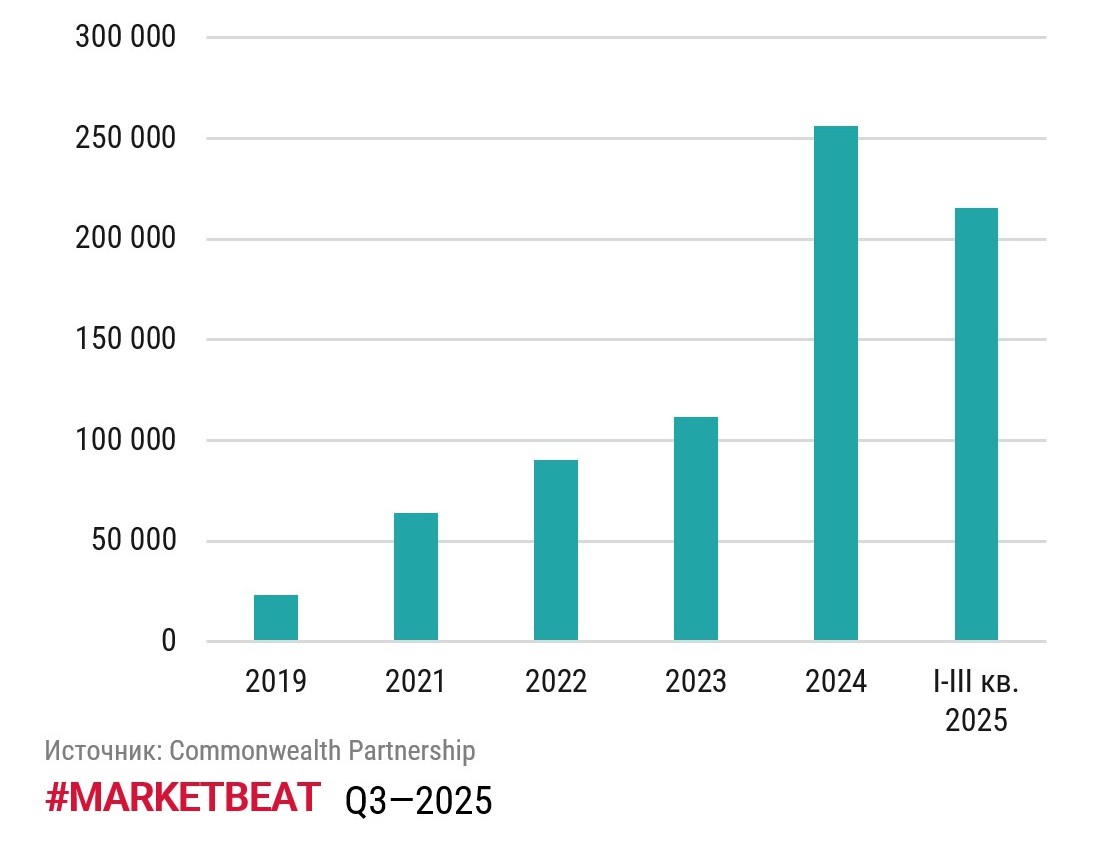 фото: Новое строительство Light Industrial выросло на 18%, а спрос – на 79%