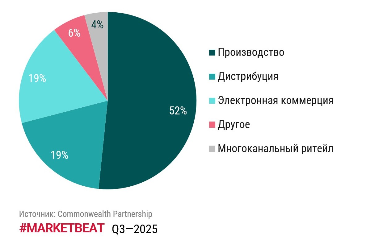 фото: Новое строительство Light Industrial выросло на 18%, а спрос – на 79%