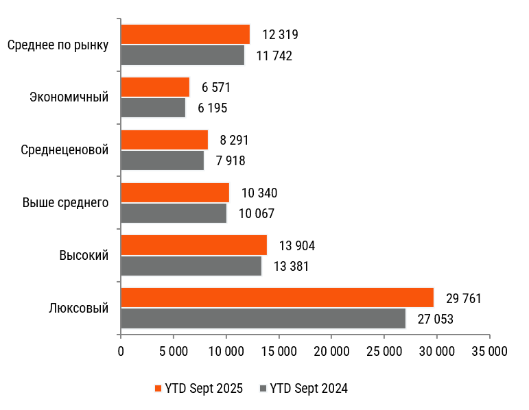 CMWP: Спрос на гостиничные номера охлаждается, а доходность отелей переходит в «режим экономии»