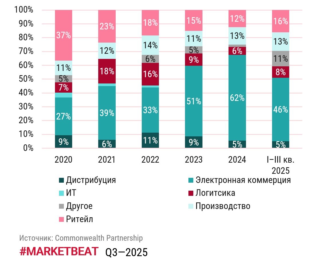 Объемы нового строительства складов растут, а спрос снижается