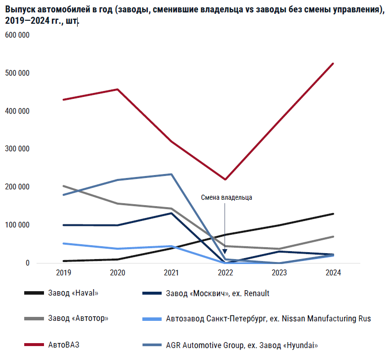 фото: Лидирующие позиции по общему объему выпуска автомобилей сохраняются за российскими брендами 