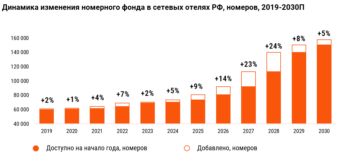 фото: CMWP: Номерной фонд в гостиницах России увеличится более чем вдвое к 2030 г. 