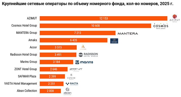 CMWP: Номерной фонд в гостиницах России увеличится более чем вдвое к 2030 г.