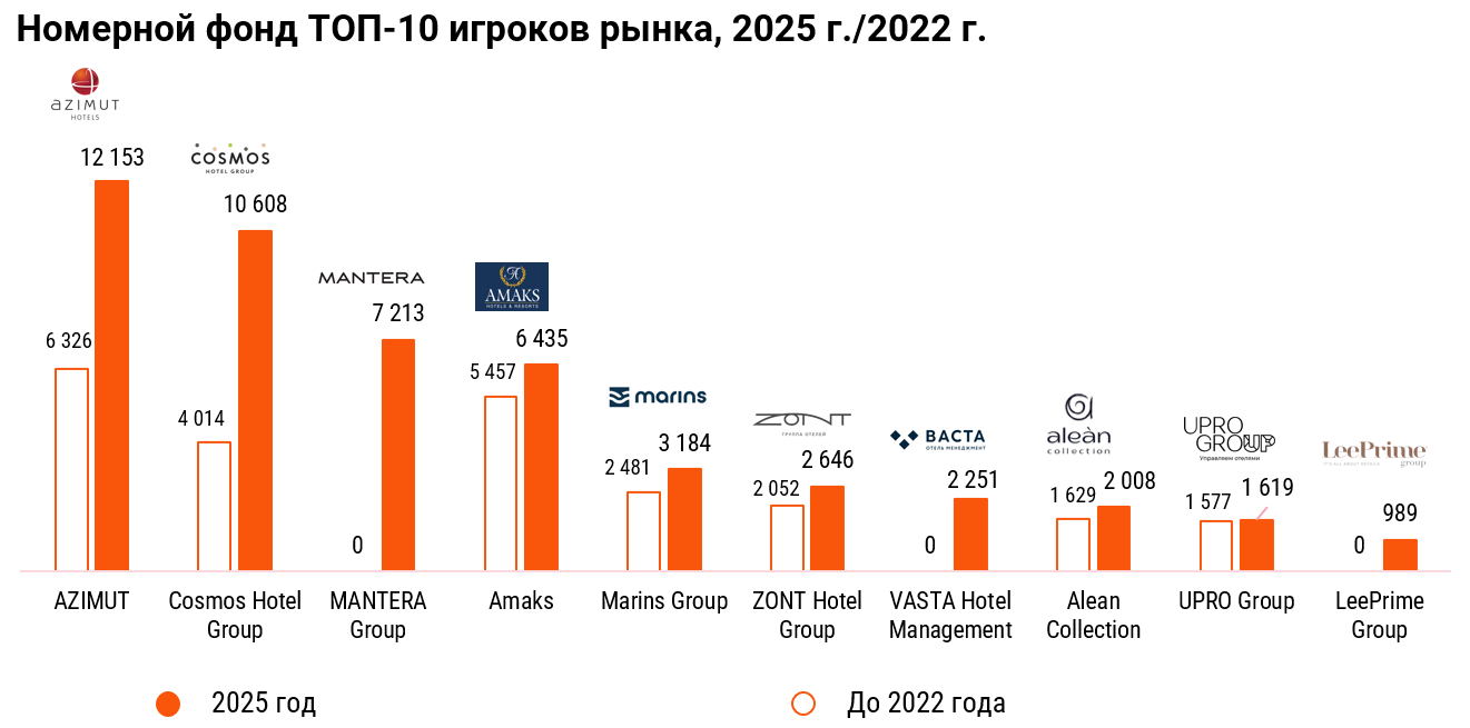 фото: CMWP: Номерной фонд в гостиницах России увеличится более чем вдвое к 2030 г. 