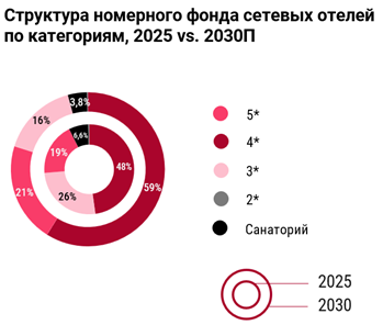 фото: CMWP: Номерной фонд в гостиницах России увеличится более чем вдвое к 2030 г. 
