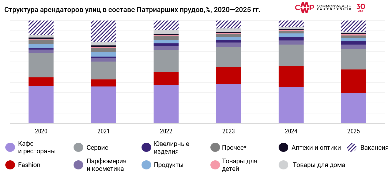 фото: CMWP: Трансформация Патриарших прудов продолжается 