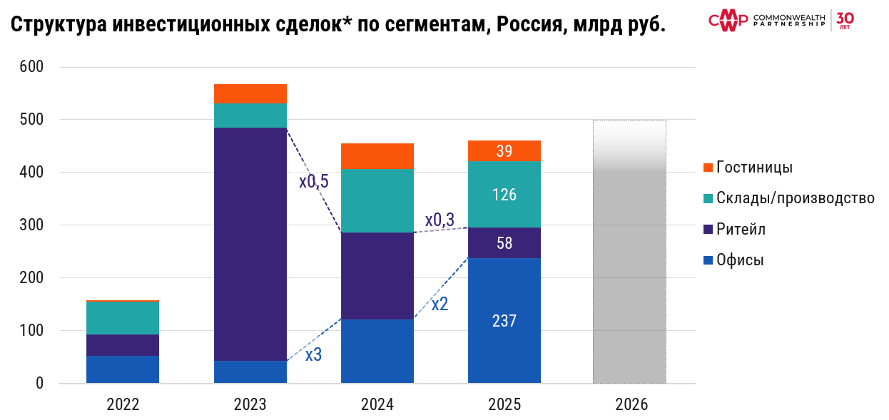 фото: Инвестиции в коммерческую недвижимость составили 461 млрд руб*. за 2025 г.