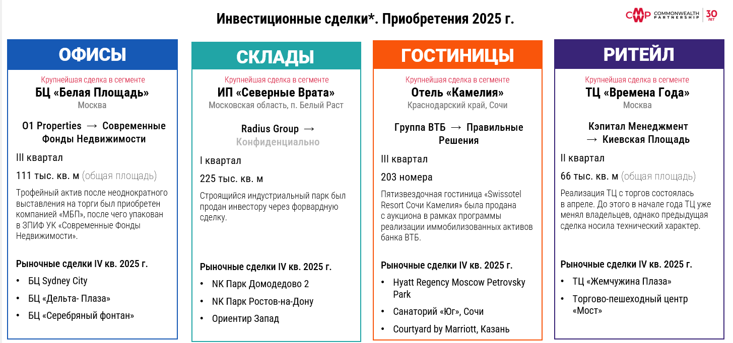 фото: Инвестиции в коммерческую недвижимость составили 461 млрд руб*. за 2025 г.