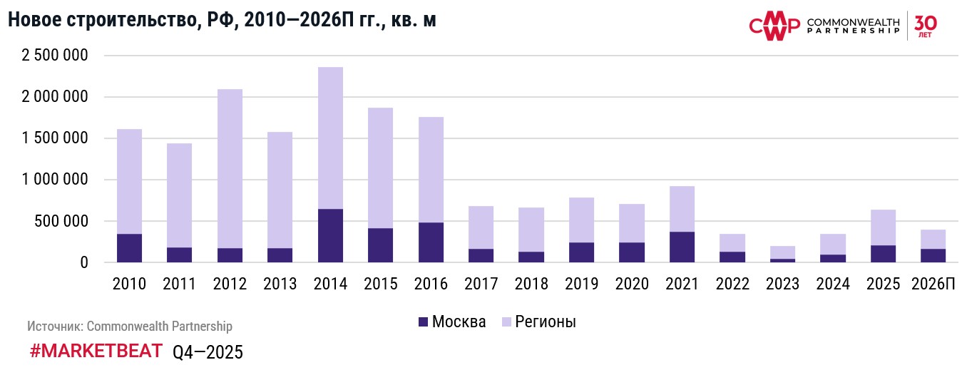 фото: По итогам 2025 г. в России введено на 85% больше торговых площадей, чем в 2024 г., в Москве – в два раза больше 