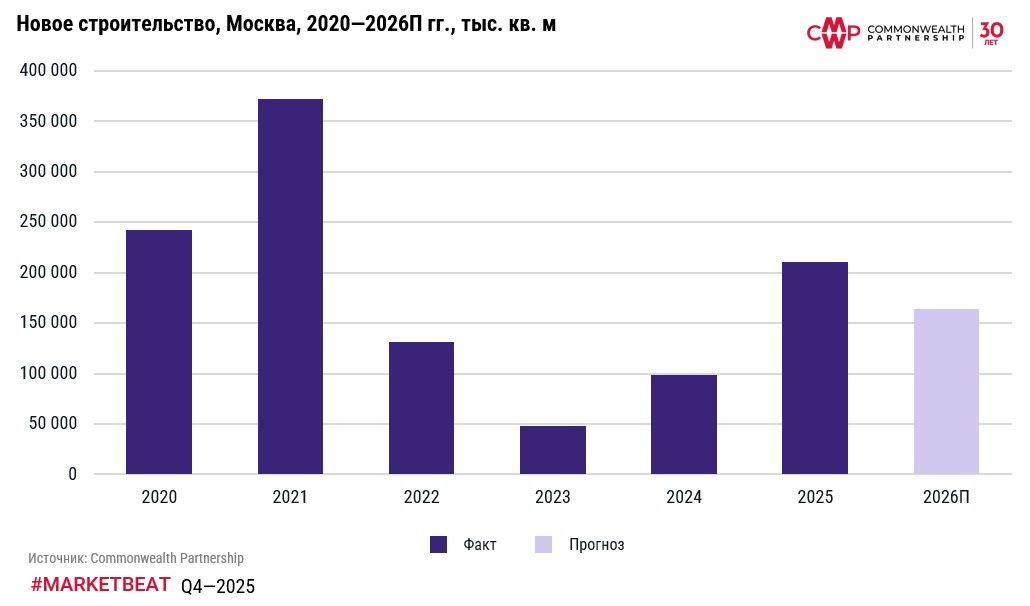 фото: По итогам 2025 г. в России введено на 85% больше торговых площадей, чем в 2024 г., в Москве – в два раза больше 