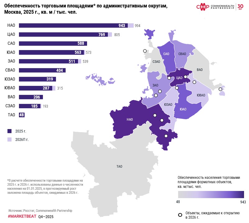 фото: По итогам 2025 г. в России введено на 85% больше торговых площадей, чем в 2024 г., в Москве – в два раза больше 