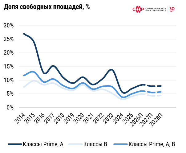 Офисный рынок перейдет в фазу стагнации в 2026 году