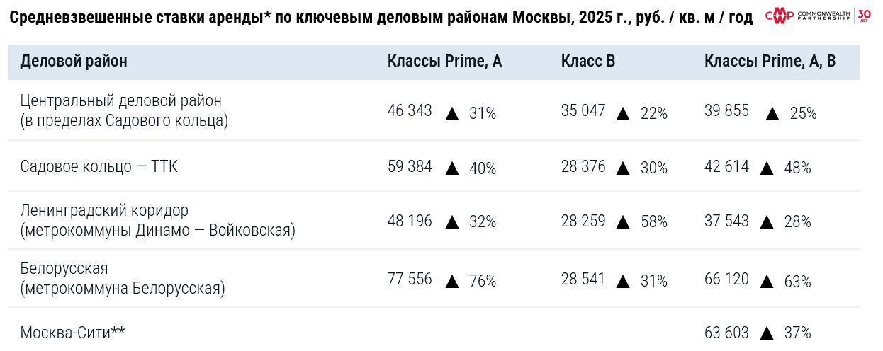 фото: Офисный рынок перейдет в фазу стагнации в 2026 году