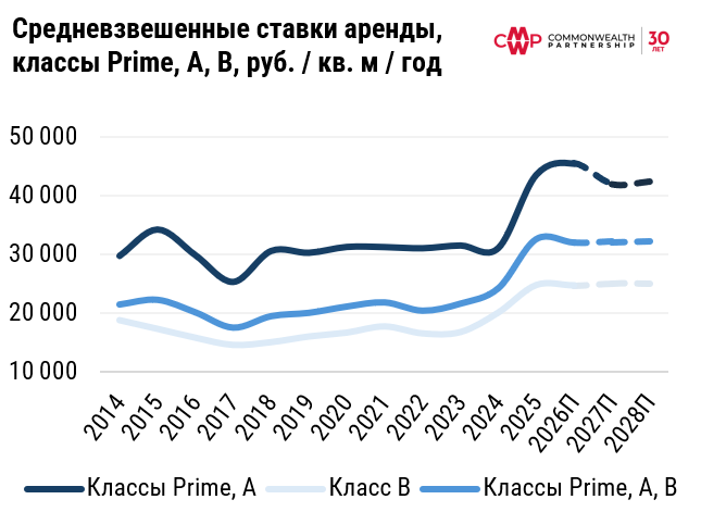 фото: Офисный рынок перейдет в фазу стагнации в 2026 году