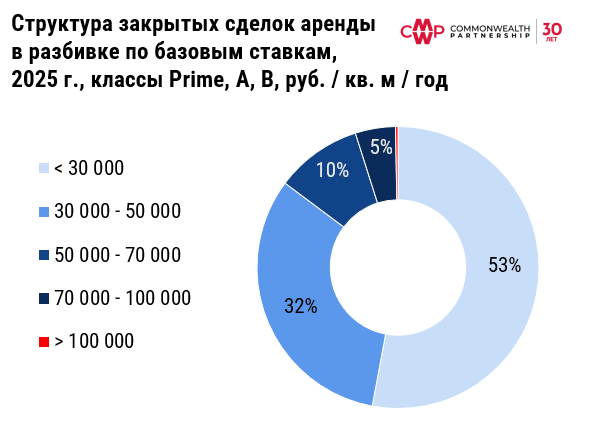 фото: Офисный рынок перейдет в фазу стагнации в 2026 году