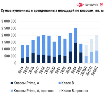 фото: Офисный рынок перейдет в фазу стагнации в 2026 году