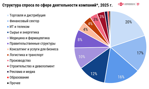 фото: Офисный рынок перейдет в фазу стагнации в 2026 году