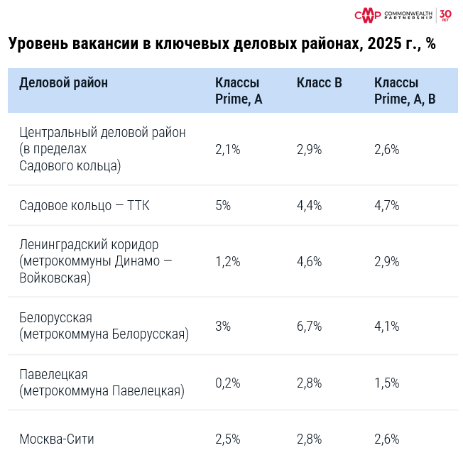 фото: Офисный рынок перейдет в фазу стагнации в 2026 году