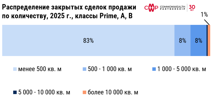 фото: Доля продаж офисной недвижимости сохраняется на высоком уровне