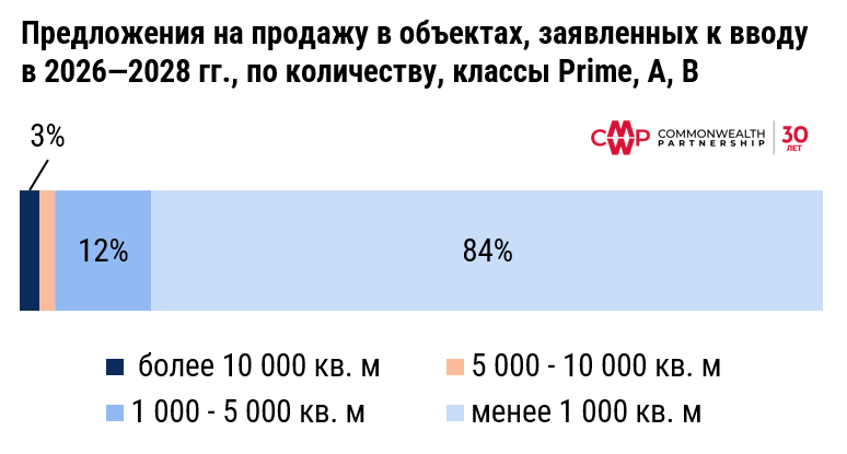 фото: Доля продаж офисной недвижимости сохраняется на высоком уровне