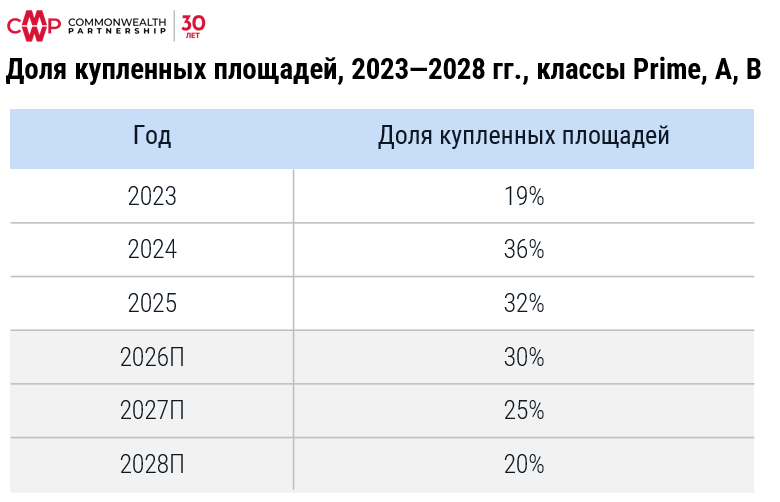 фото: Доля продаж офисной недвижимости сохраняется на высоком уровне