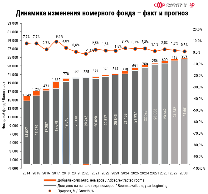 Развитие гостиничного рынка в 2025 году замедлилось
