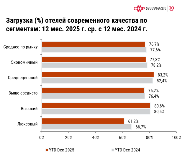 Стагнация показателей Загрузки и Доходности на номер на рынке качественных отелей в 2025 г.