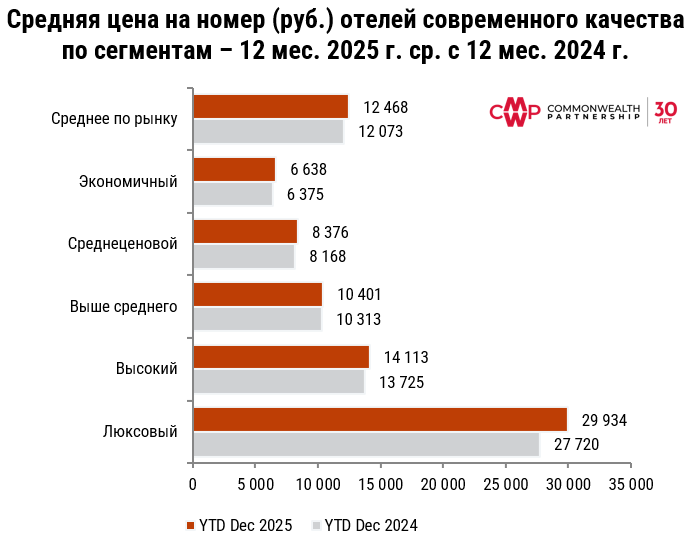 фото: Стагнация показателей Загрузки и Доходности на номер на рынке качественных отелей в 2025 г.