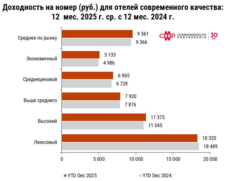 фото: Стагнация показателей Загрузки и Доходности на номер на рынке качественных отелей в 2025 г.