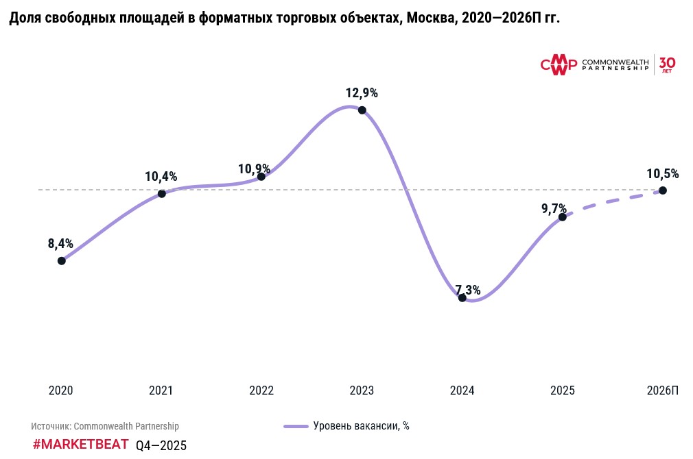 фото: Вакансия в московских ТЦ выросла до 9,7%, к концу 2026 г. ожидается рост до 10,5%