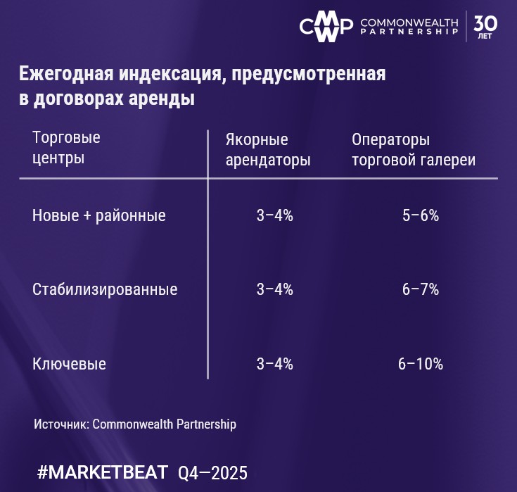 фото: Вакансия в московских ТЦ выросла до 9,7%, к концу 2026 г. ожидается рост до 10,5%