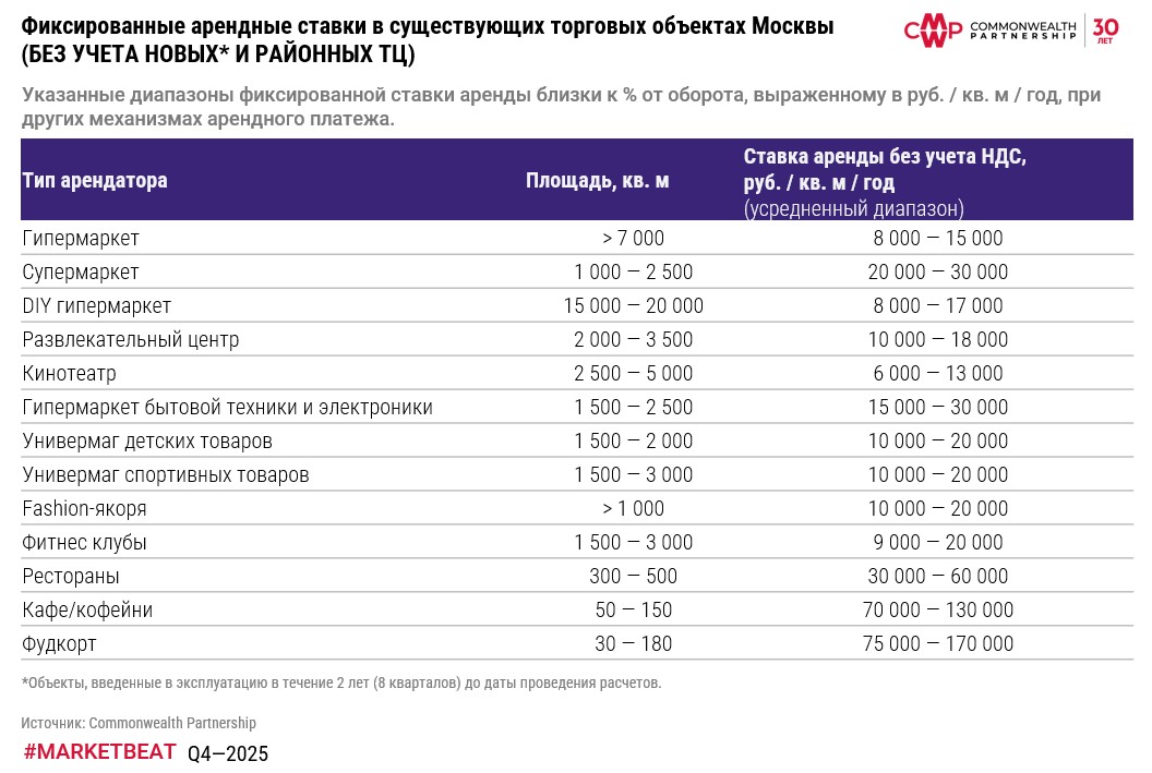 фото: Вакансия в московских ТЦ выросла до 9,7%, к концу 2026 г. ожидается рост до 10,5%