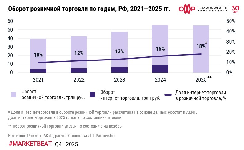 фото: Оборот розничной торговли по итогам первых одиннадцати месяцев 2025 г. вырос на 10% до 55,2 трлн руб. 
