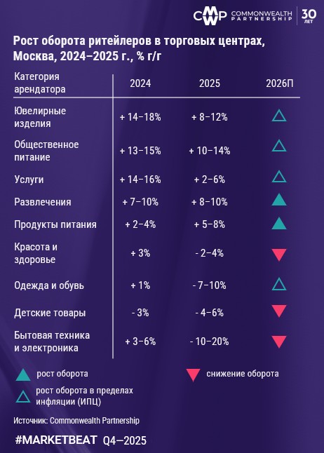 фото: Оборот розничной торговли по итогам первых одиннадцати месяцев 2025 г. вырос на 10% до 55,2 трлн руб. 