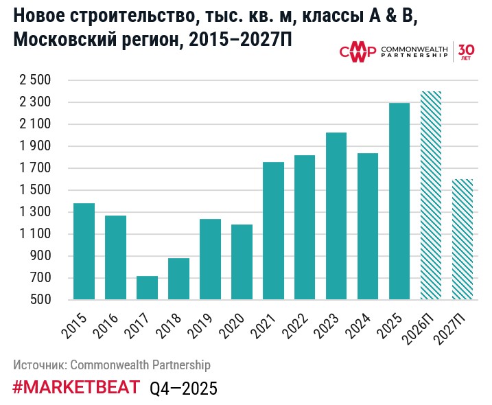 фото: Рекордный объем ввода складов в Московском регионе по итогам 2025 г. – более 2 млн кв. м 