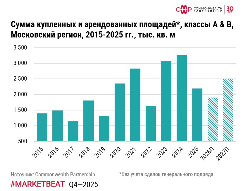 фото: Рекордный объем ввода складов в Московском регионе по итогам 2025 г. – более 2 млн кв. м 