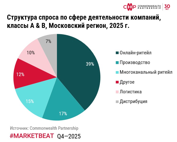 фото: Рекордный объем ввода складов в Московском регионе по итогам 2025 г. – более 2 млн кв. м 