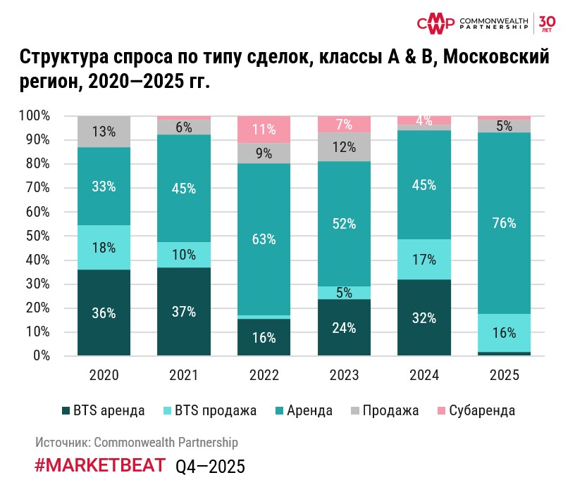 фото: Рекордный объем ввода складов в Московском регионе по итогам 2025 г. – более 2 млн кв. м 
