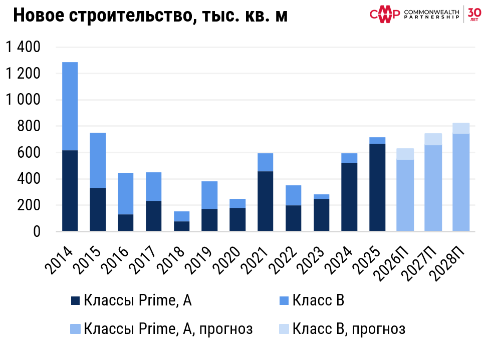 фото: Новое строительство офисной недвижимости достигло максимального значения за последние 10 лет