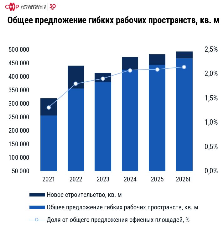 фото: CMWP проанализировала рынок гибких рабочих пространств Москвы 