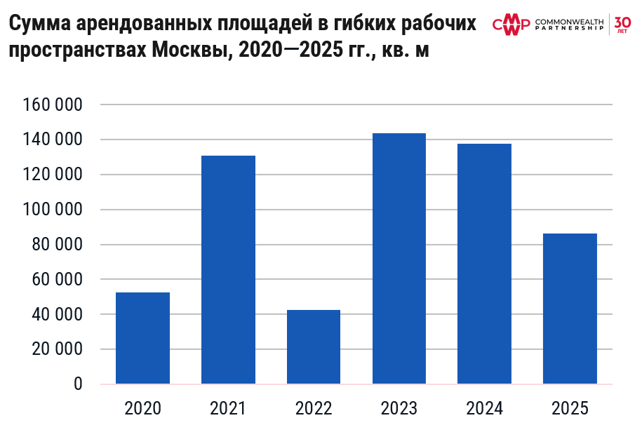 фото: CMWP проанализировала рынок гибких рабочих пространств Москвы 