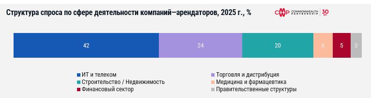 фото: CMWP проанализировала рынок гибких рабочих пространств Москвы 