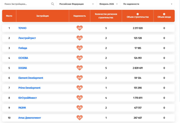 фото: Отраслевой портал Всеостройке.рф обнародовал список самых надежных застройщиков России по итогам февраля 2026 года 