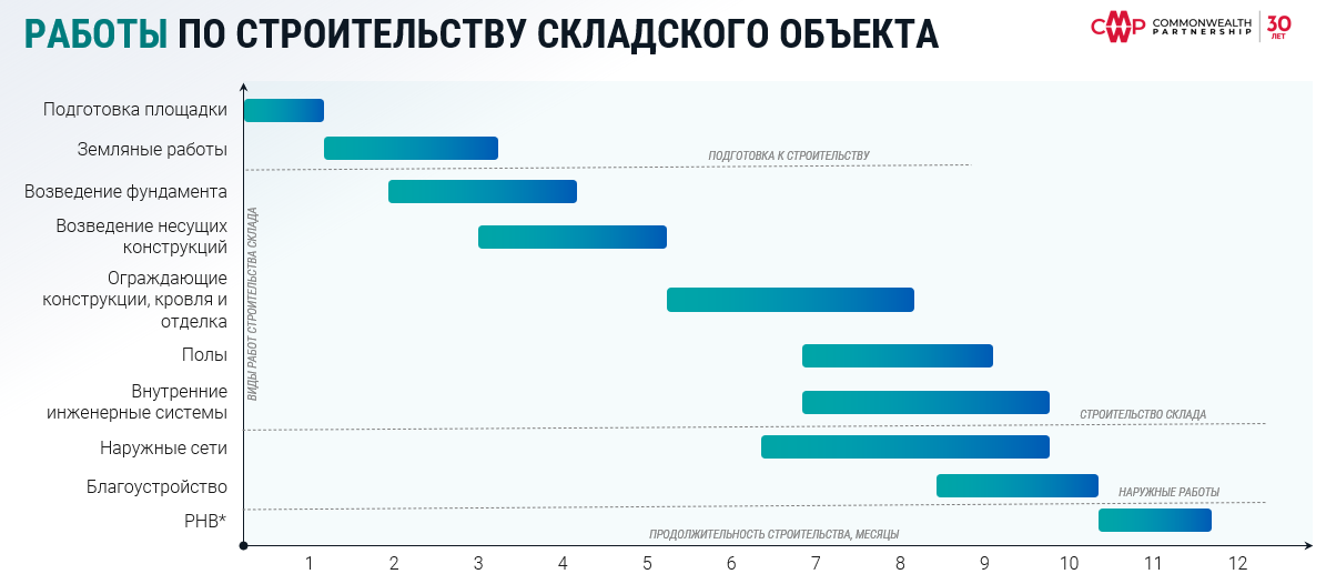 CMWP проанализировала стоимость строительства складов