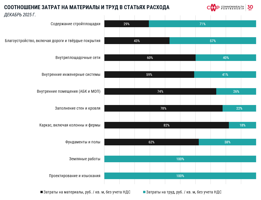 фото: CMWP проанализировала стоимость строительства складов 