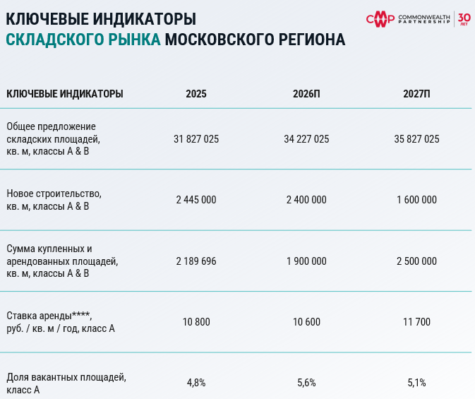 фото: CMWP проанализировала стоимость строительства складов 