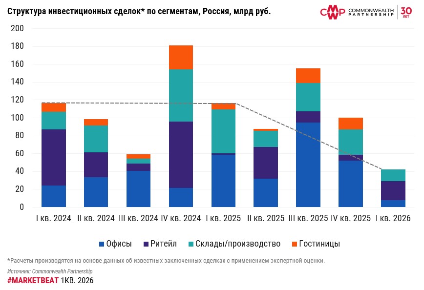 фото: В первом квартале 2026 г. инвестиции в коммерческую недвижимости снизились до 43 млрд руб.