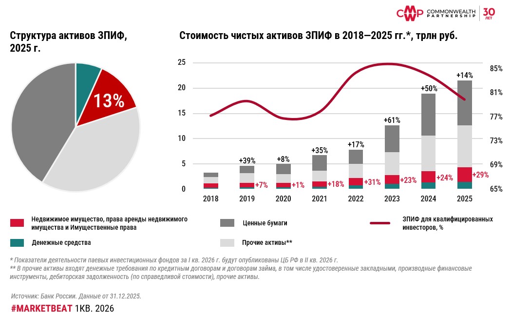 фото: В первом квартале 2026 г. инвестиции в коммерческую недвижимости снизились до 43 млрд руб.